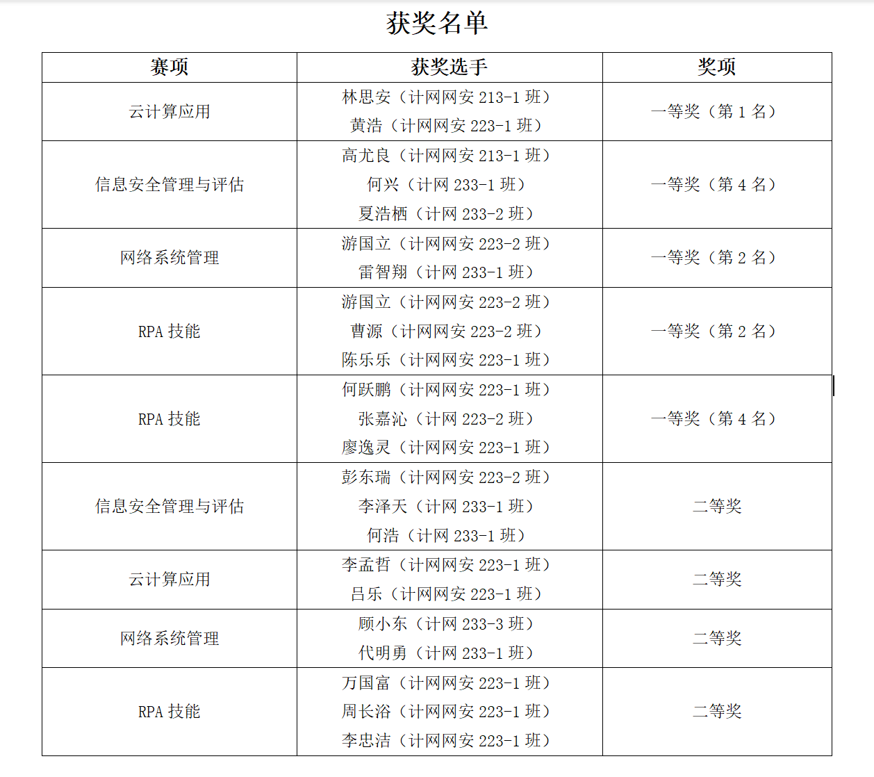 技能展風(fēng)采，卓越創(chuàng)佳績——軟件學(xué)院計網(wǎng)專業(yè)在2023年四川省職業(yè)院校技能大賽中喜獲豐收